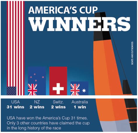 america's cup winners list.